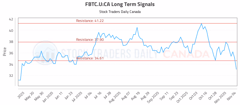 Stock Chart for FBTC.U:CA
