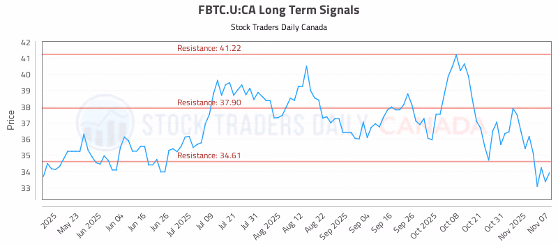 Stock Chart for FBTC.U:CA
