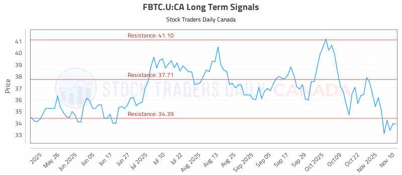 Stock Chart for FBTC.U:CA
