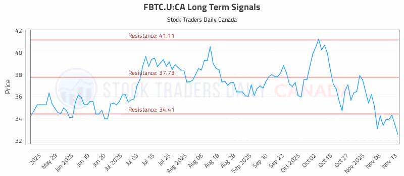 Stock Chart for FBTC.U:CA