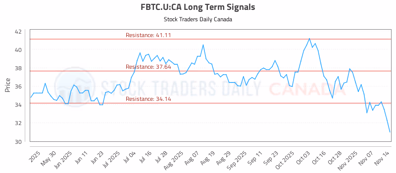 Stock Chart for FBTC.U:CA