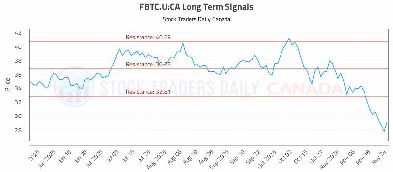 Stock Chart for FBTC.U:CA