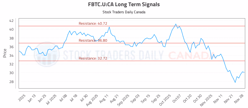 Stock Chart for FBTC.U:CA
