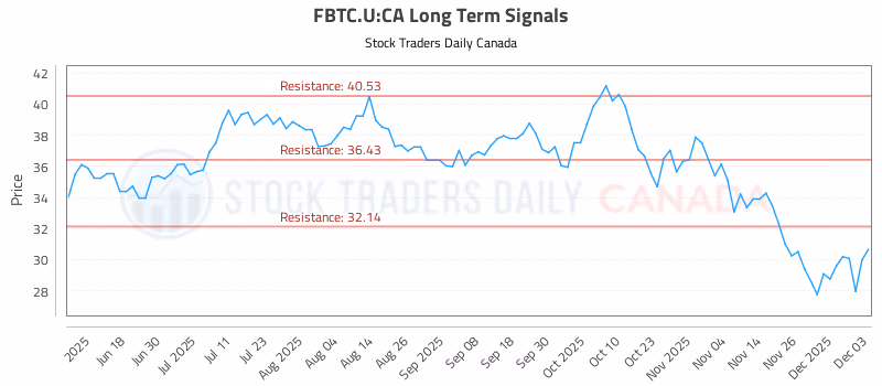 Stock Chart for FBTC.U:CA