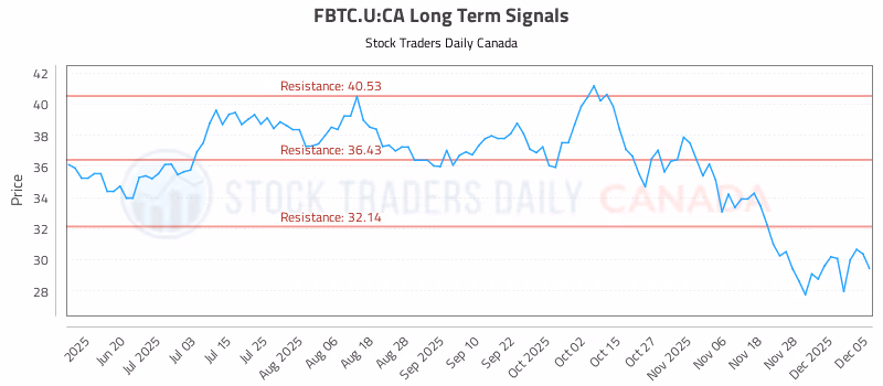Stock Chart for FBTC.U:CA