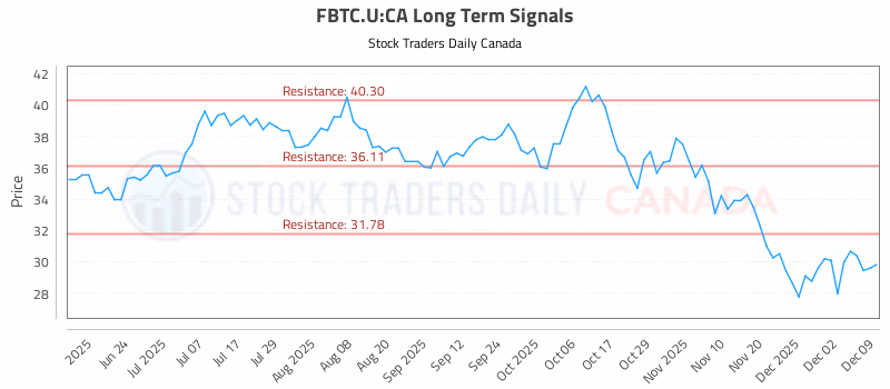 Stock Chart for FBTC.U:CA