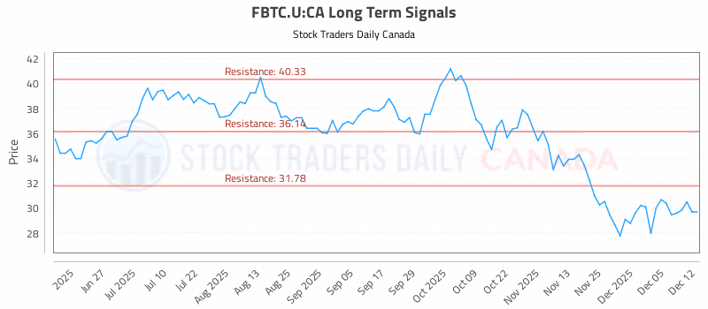 Stock Chart for FBTC.U:CA