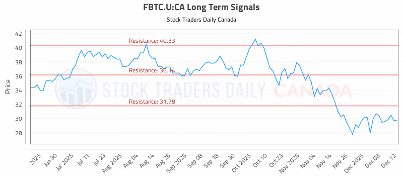 Stock Chart for FBTC.U:CA