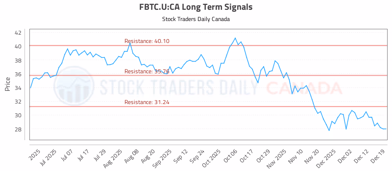 Stock Chart for FBTC.U:CA