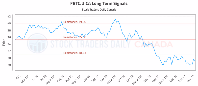 Stock Chart for FBTC.U:CA