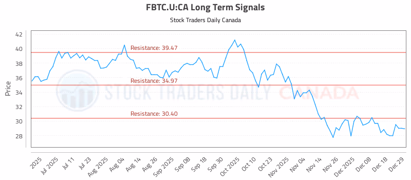 Stock Chart for FBTC.U:CA