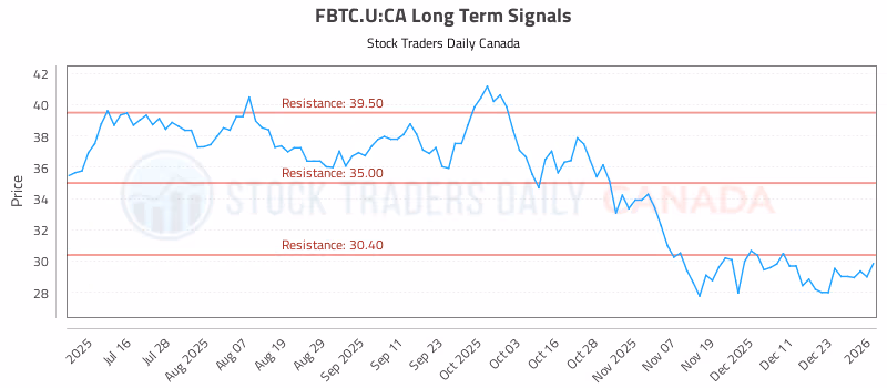 Stock Chart for FBTC.U:CA
