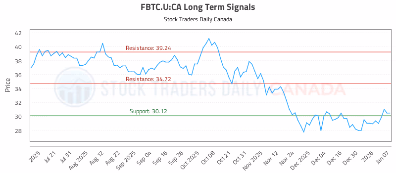 Stock Chart for FBTC.U:CA