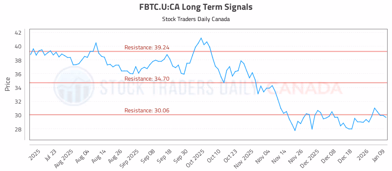 Stock Chart for FBTC.U:CA
