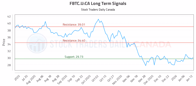 Stock Chart for FBTC.U:CA
