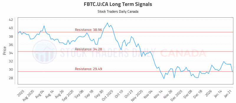 Stock Chart for FBTC.U:CA