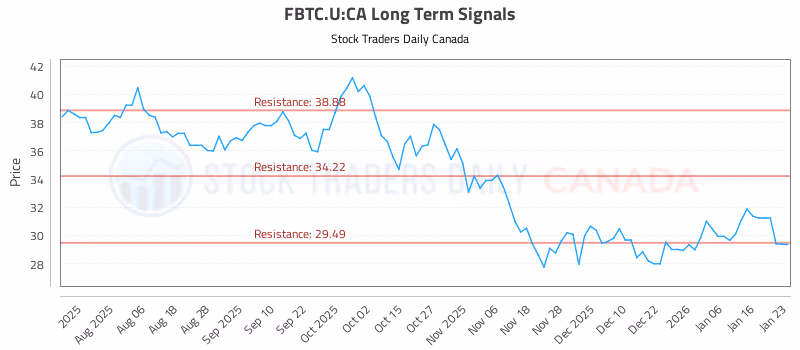 Stock Chart for FBTC.U:CA