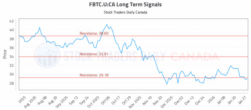 Stock Chart for FBTC.U:CA