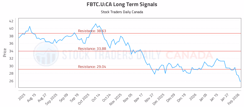 Stock Chart for FBTC.U:CA