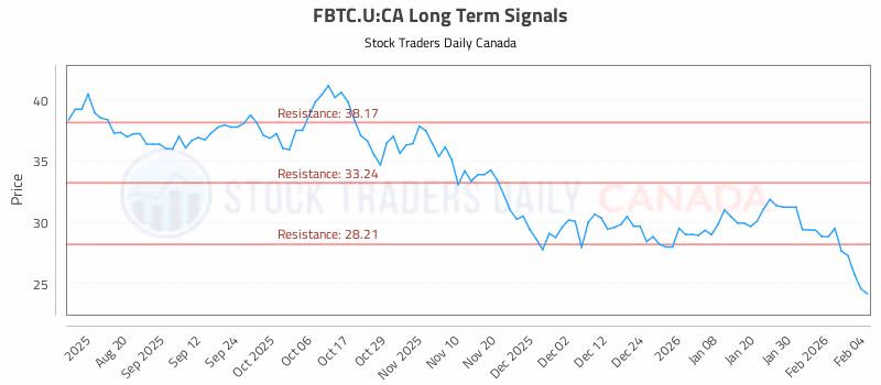 Stock Chart for FBTC.U:CA