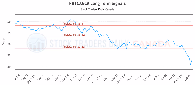 Stock Chart for FBTC.U:CA