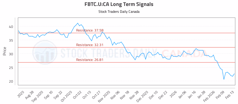Stock Chart for FBTC.U:CA