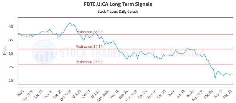 Stock Chart for FBTC.U:CA
