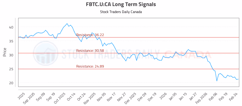 Stock Chart for FBTC.U:CA