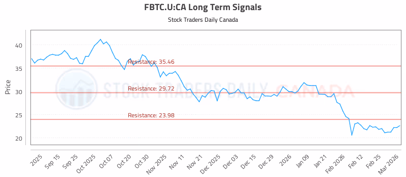 Stock Chart for FBTC.U:CA