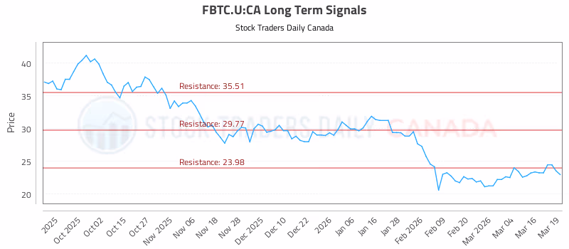 Stock Chart for FBTC.U:CA