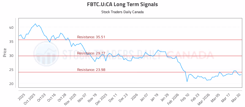 Stock Chart for FBTC.U:CA
