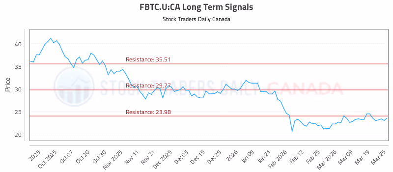 Stock Chart for FBTC.U:CA