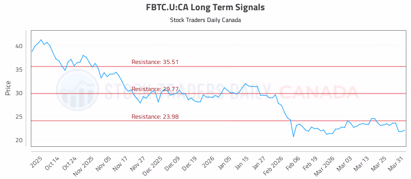 Stock Chart for FBTC.U:CA