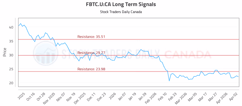 Stock Chart for FBTC.U:CA