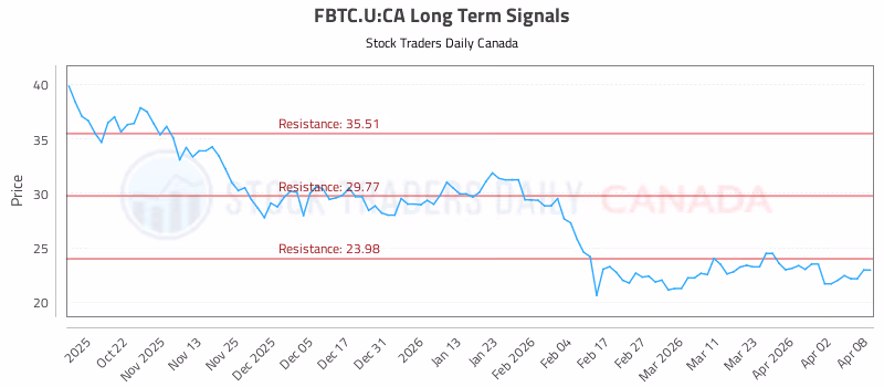 Stock Chart for FBTC.U:CA