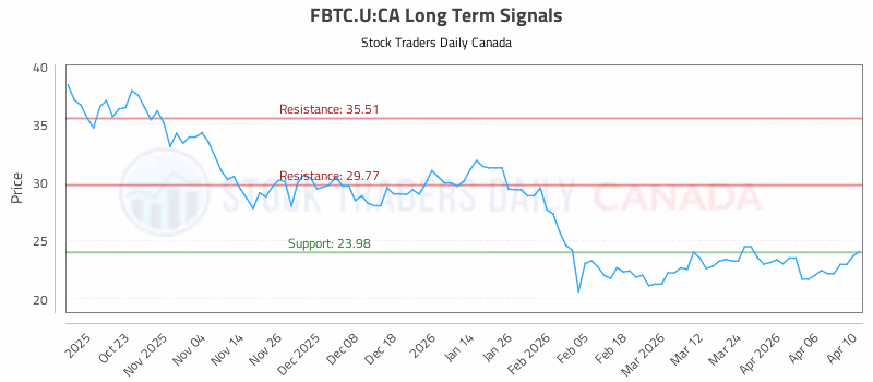 Stock Chart for FBTC.U:CA