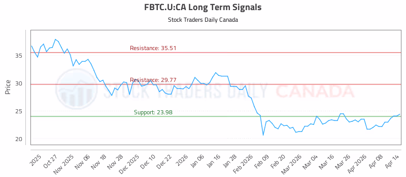 Stock Chart for FBTC.U:CA