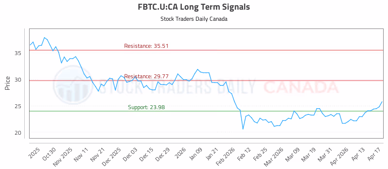 Stock Chart for FBTC.U:CA
