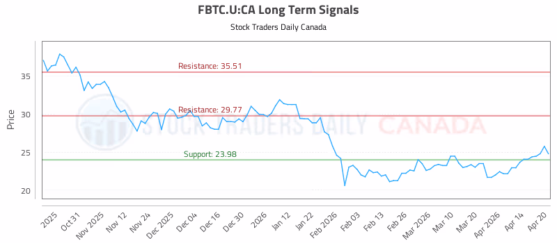 Stock Chart for FBTC.U:CA