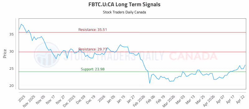 Stock Chart for FBTC.U:CA