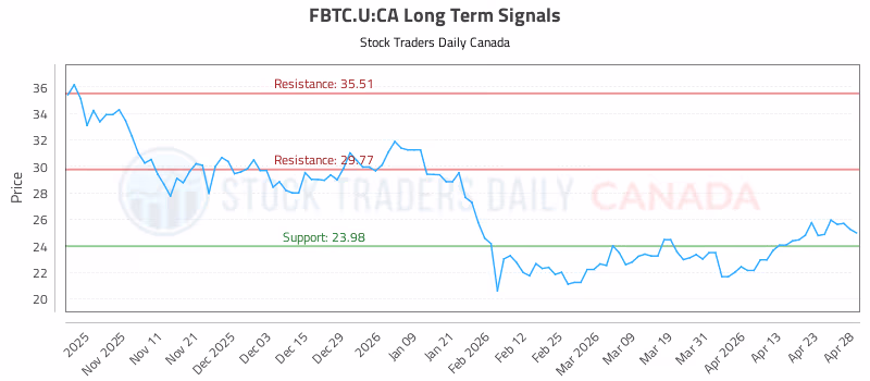 Stock Chart for FBTC.U:CA