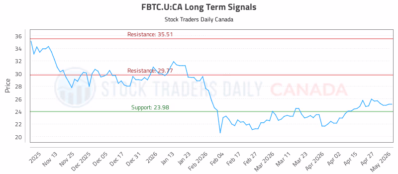 Stock Chart for FBTC.U:CA
