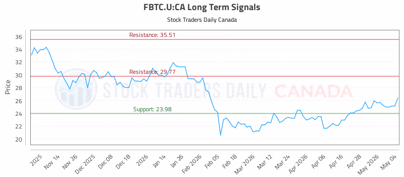 Stock Chart for FBTC.U:CA