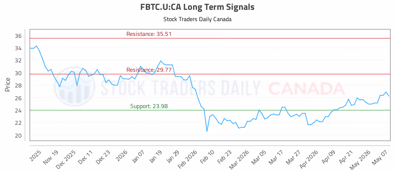 Stock Chart for FBTC.U:CA