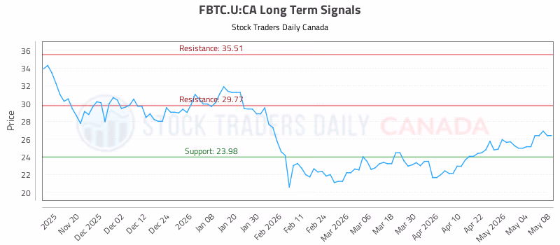 Stock Chart for FBTC.U:CA