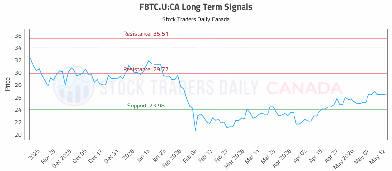 Stock Chart for FBTC.U:CA