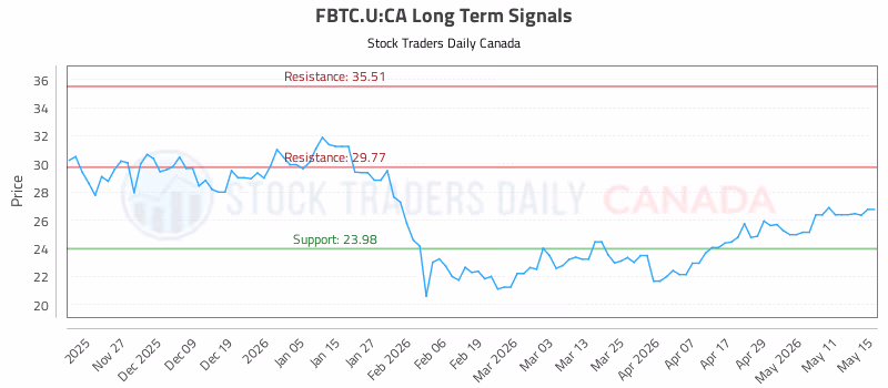 Stock Chart for FBTC.U:CA