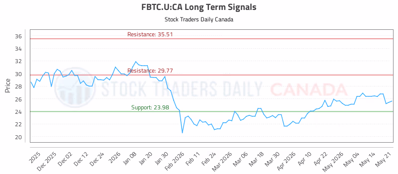 Stock Chart for FBTC.U:CA