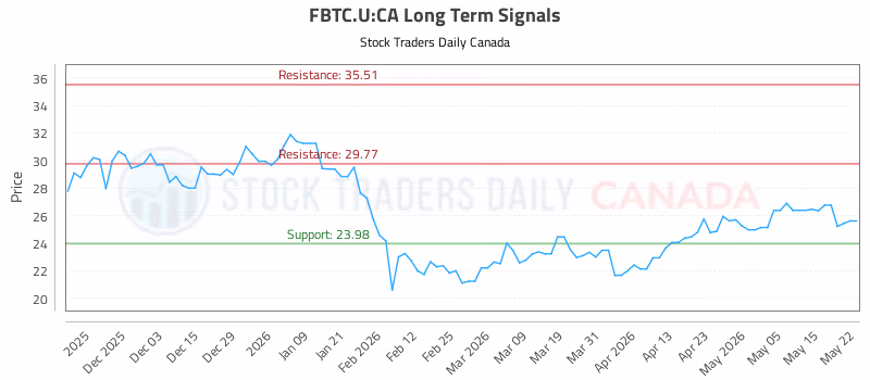 Stock Chart for FBTC.U:CA