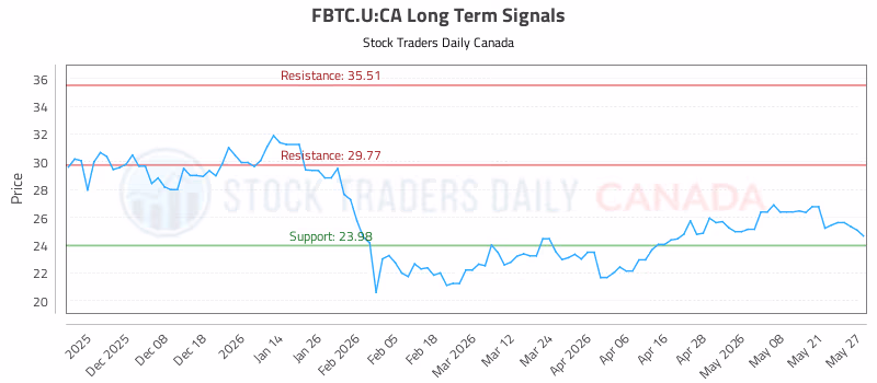 Stock Chart for FBTC.U:CA
